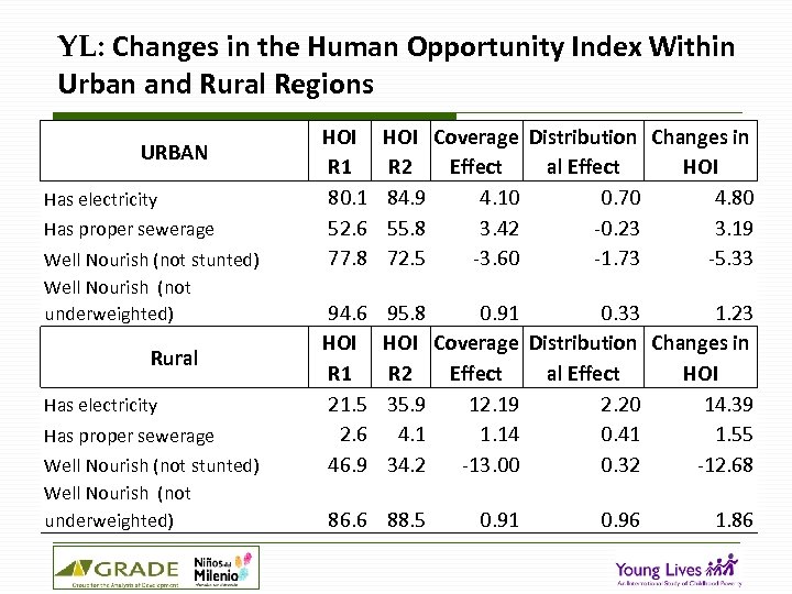 YL: Changes in the Human Opportunity Index Within Urban and Rural Regions URBAN Has