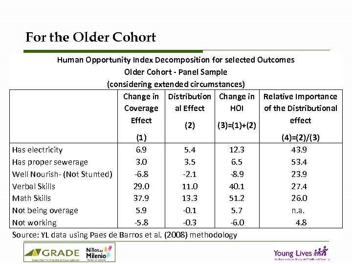 For the Older Cohort Human Opportunity Index Decomposition for selected Outcomes Older Cohort -