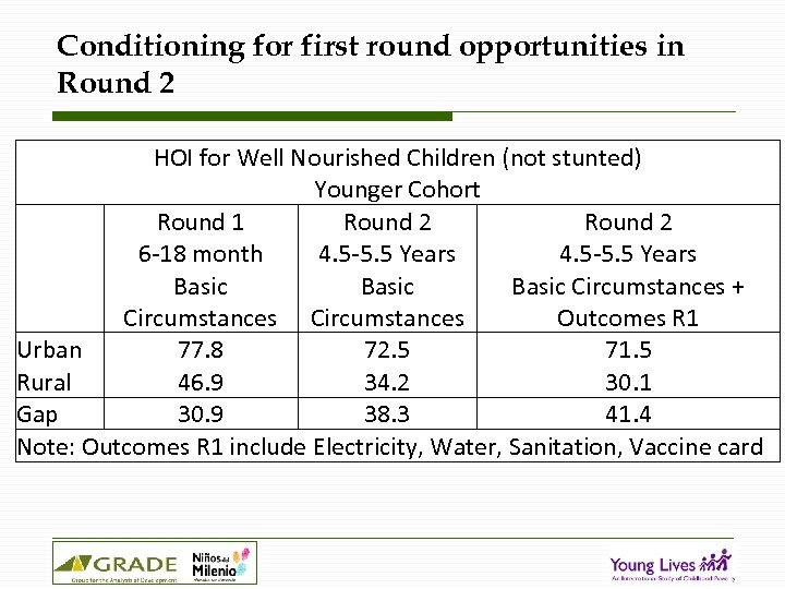 Conditioning for first round opportunities in Round 2 HOI for Well Nourished Children (not
