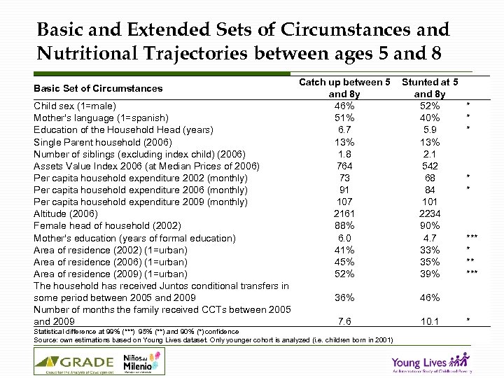Basic and Extended Sets of Circumstances and Nutritional Trajectories between ages 5 and 8