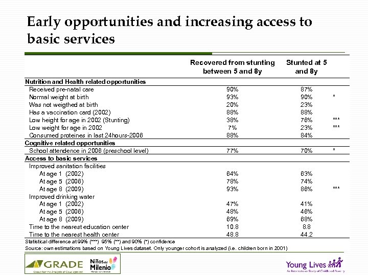 Early opportunities and increasing access to basic services Nutrition and Health related opportunities Received