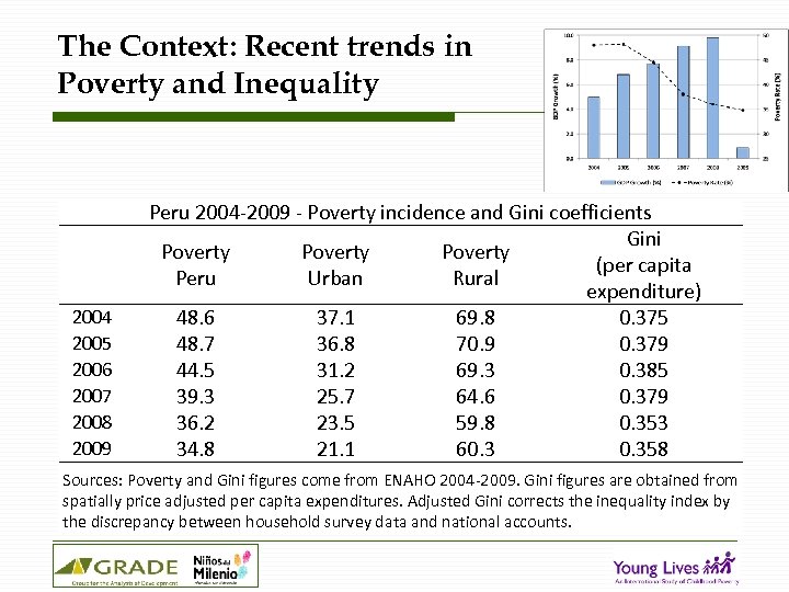 The Context: Recent trends in Poverty and Inequality 2004 2005 2006 2007 2008 2009