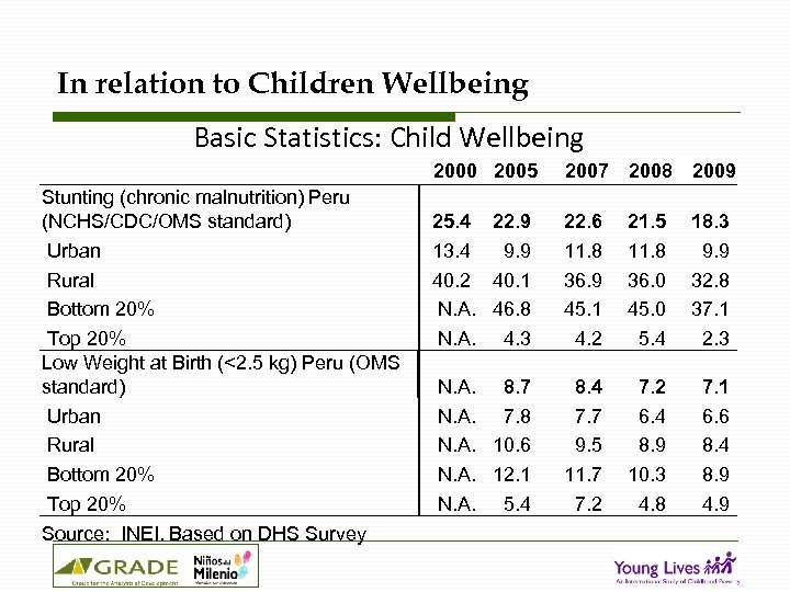 In relation to Children Wellbeing Basic Statistics: Child Wellbeing Stunting (chronic malnutrition) Peru (NCHS/CDC/OMS
