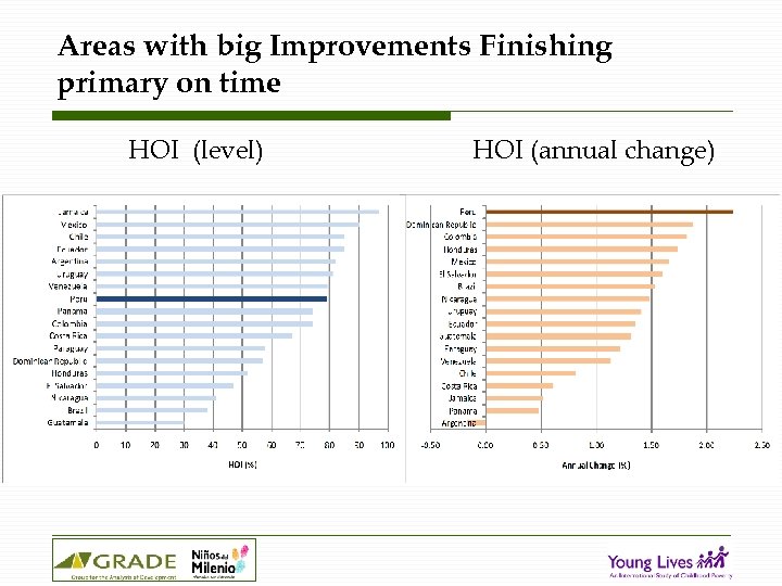 Areas with big Improvements Finishing primary on time HOI (level) HOI (annual change) 