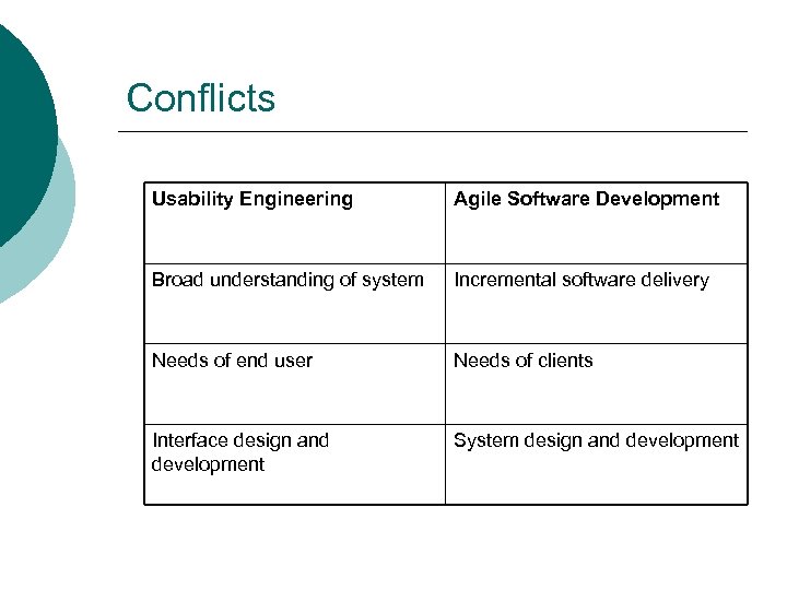 Conflicts Usability Engineering Agile Software Development Broad understanding of system Incremental software delivery Needs