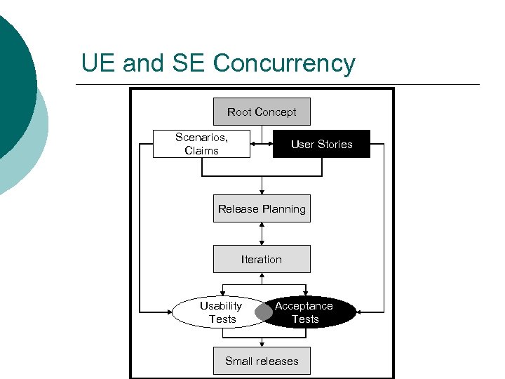 UE and SE Concurrency Root Concept Scenarios, Claims User Stories Release Planning Iteration Usability