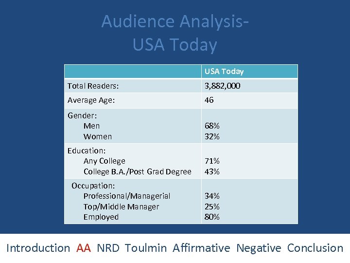 Audience Analysis. USA Today Total Readers: 3, 882, 000 Average Age: 46 Gender: Men