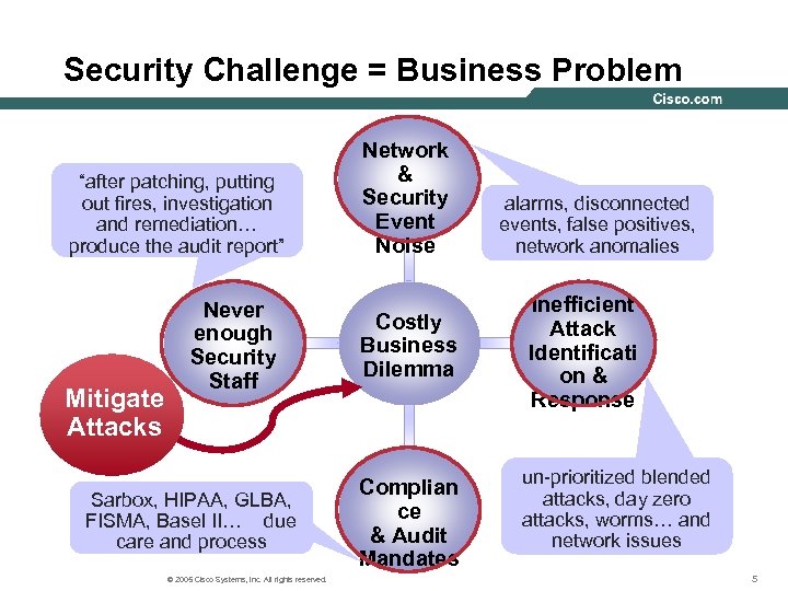 Security Challenge = Business Problem “after patching, putting out fires, investigation and remediation… produce