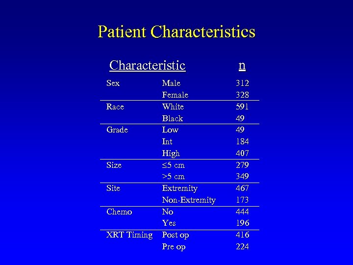 Patient Characteristics Characteristic Sex Race Grade Size Site Chemo XRT Timing Male Female White