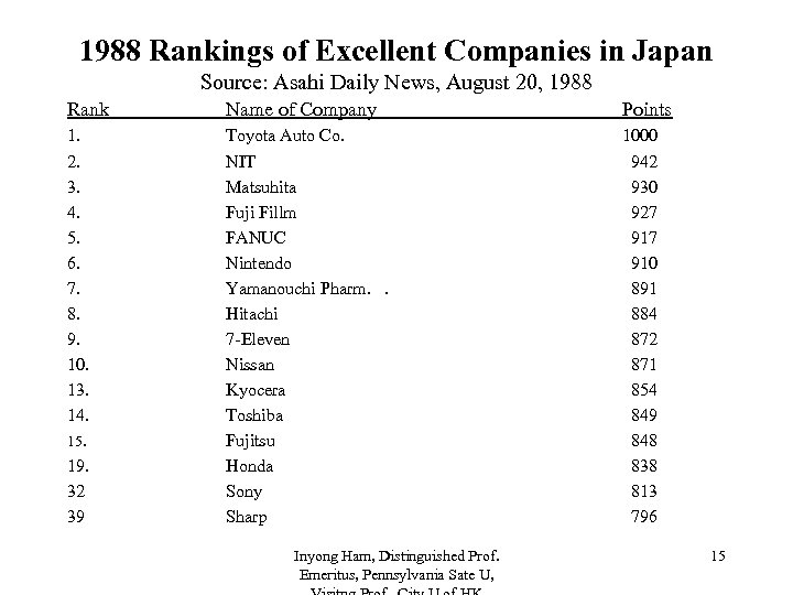 1988 Rankings of Excellent Companies in Japan Source: Asahi Daily News, August 20, 1988