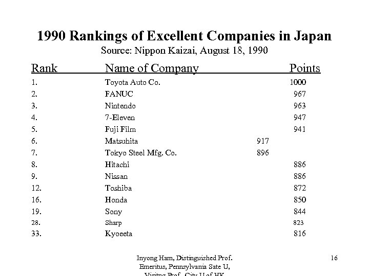 1990 Rankings of Excellent Companies in Japan Source: Nippon Kaizai, August 18, 1990 Rank