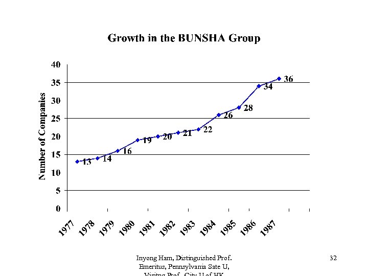 Inyong Ham, Distinguished Prof. Emeritus, Pennsylvania Sate U, 32 