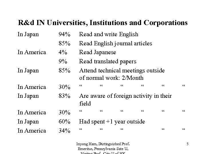 R&d IN Universities, Institutions and Corporations In Japan 94% 85% 4% 9% 85% In