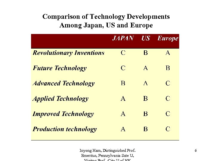 Comparison of Technology Developments Among Japan, US and Europe Inyong Ham, Distinguished Prof. Emeritus,