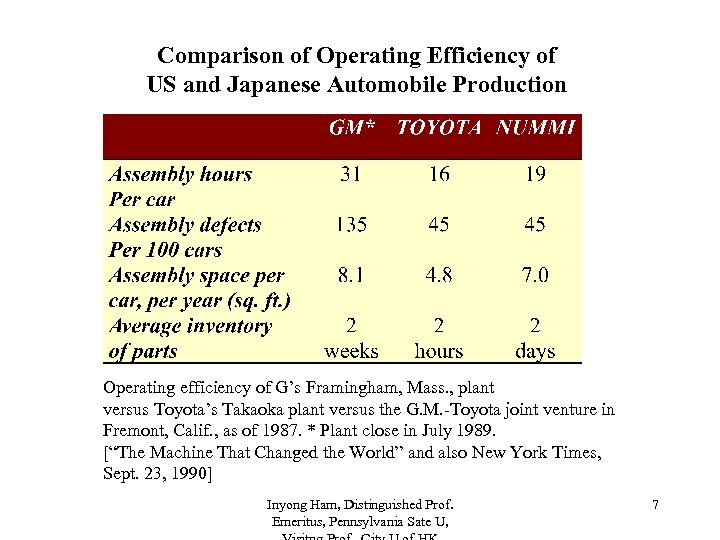 Comparison of Operating Efficiency of US and Japanese Automobile Production Operating efficiency of G’s
