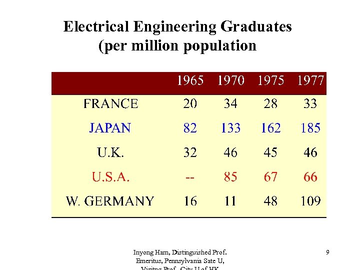 Electrical Engineering Graduates (per million population Inyong Ham, Distinguished Prof. Emeritus, Pennsylvania Sate U,