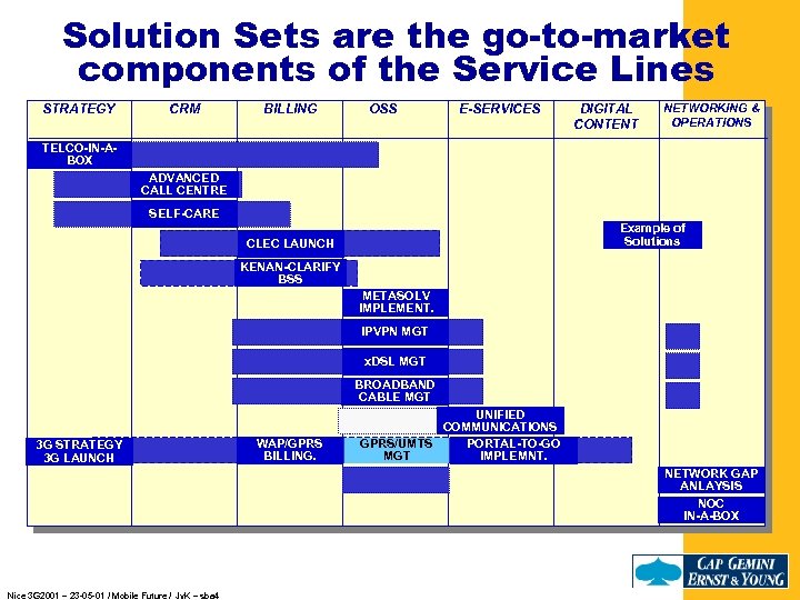 Solution Sets are the go-to-market components of the Service Lines STRATEGY CRM BILLING OSS