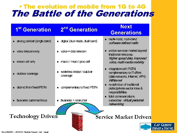  • The evolution of mobile from 1 G to 4 G The Battle