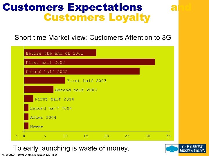 Customers Expectations Customers Loyalty and Short time Market view: Customers Attention to 3 G