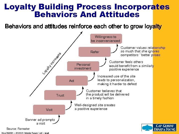 Loyalty Building Process Incorporates Behaviors And Attitudes Behaviors and attitudes reinforce each other to