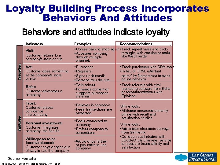 Loyalty Building Process Incorporates Behaviors And Attitudes Behaviors and attitudes indicate loyalty Indicators Visit:
