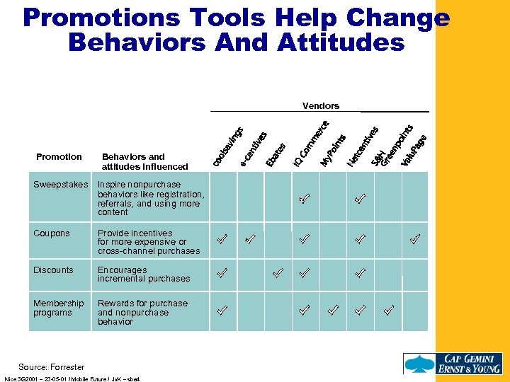 Promotions Tools Help Change Behaviors And Attitudes Vendors Promotion Behaviors and attitudes influenced Sweepstakes