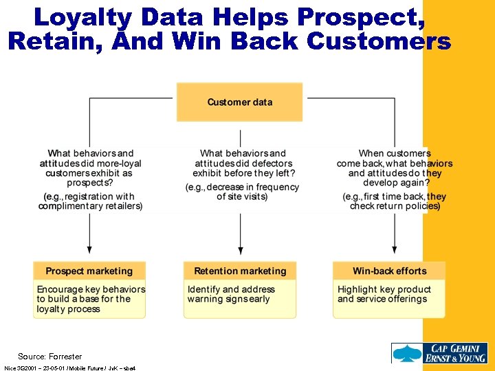Loyalty Data Helps Prospect, Retain, And Win Back Customers Source: Forrester Nice 3 G