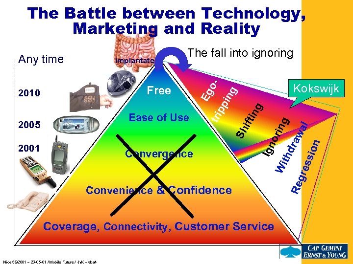 The Battle between Technology, Marketing and Reality Sh 2001 Convergence Convenience & Confidence Ign