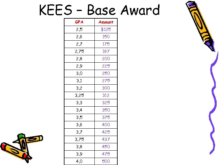 KEES – Base Award GPA Amount 2. 5 $125 2. 6 150 2. 7