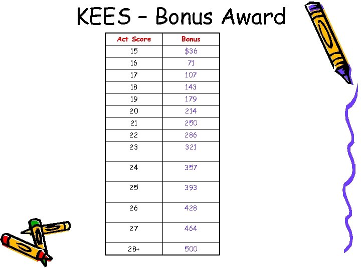 KEES – Bonus Award Act Score Bonus 15 $36 16 71 17 107 18