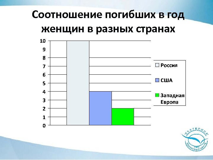 Соотношение погибших в год женщин в разных странах 