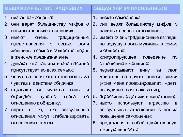 ОБЩАЯ ХАР-КА ПОСТРАДАВШИХ ОБЩАЯ ХАР-КА НАСИЛЬНИКОВ 1. низкая самооценка; 2. они верят большинству мифов