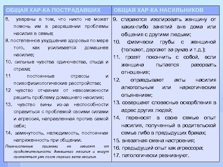 ОБЩАЯ ХАР-КА ПОСТРАДАВШИХ ОБЩАЯ ХАР-КА НАСИЛЬНИКОВ 8. 9. стараются изолировать женщину от каких-либо занятий