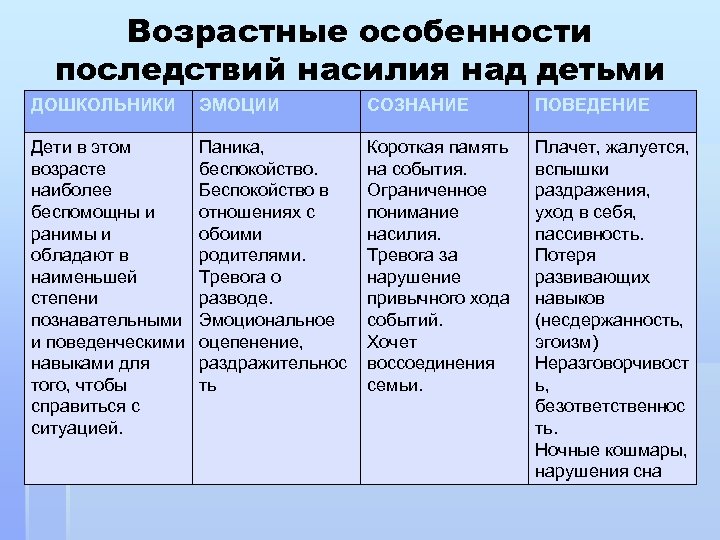 Возрастные особенности последствий насилия над детьми ДОШКОЛЬНИКИ ЭМОЦИИ СОЗНАНИЕ ПОВЕДЕНИЕ Дети в этом возрасте
