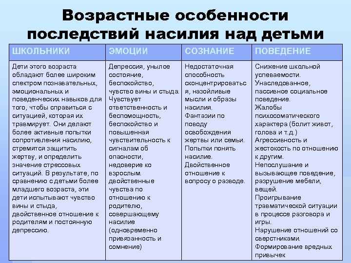 Возрастные особенности последствий насилия над детьми ШКОЛЬНИКИ ЭМОЦИИ СОЗНАНИЕ ПОВЕДЕНИЕ Дети этого возраста обладают