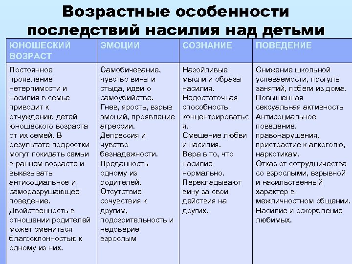 Возрастные особенности последствий насилия над детьми ЮНОШЕСКИЙ ВОЗРАСТ ЭМОЦИИ СОЗНАНИЕ ПОВЕДЕНИЕ Постоянное проявление нетерпимости