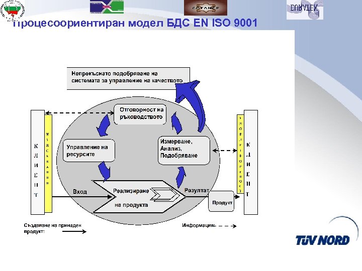 Процесоориентиран модел БДС EN ISO 9001 