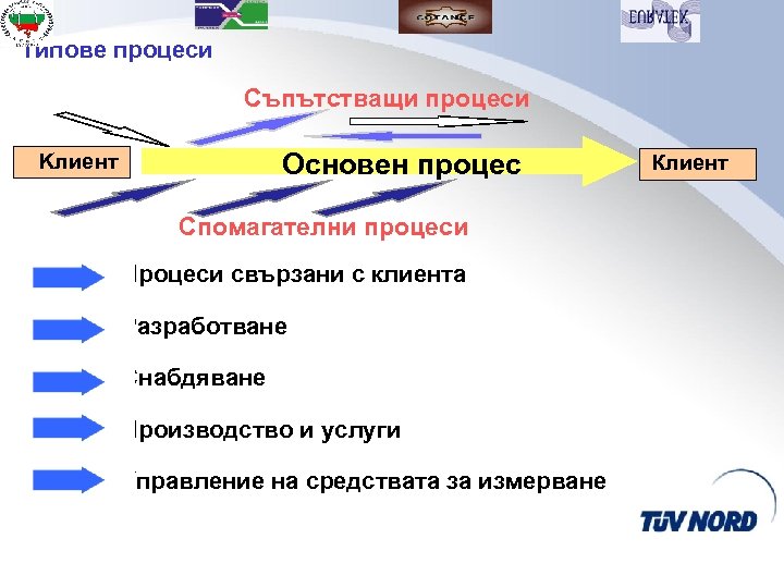 Типове процеси Съпътстващи процеси Основен процес Kлиент Спомагателни процеси Процеси свързани с клиента Разработване
