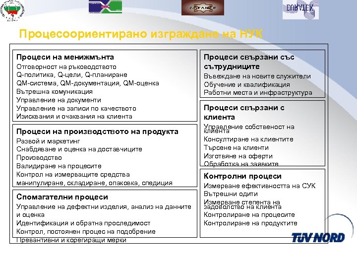 Процесоориентирано изграждане на НУК Процеси на менижмънта Отговорност на ръководството Q-политика, Q-цели, Q-планиране QM-система,