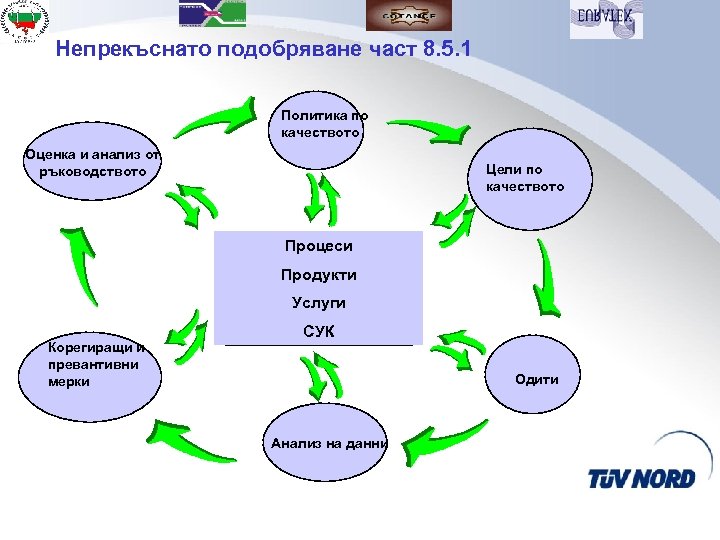 Непрекъснато подобряване част 8. 5. 1 Политика по качеството Оценка и анализ от ръководството