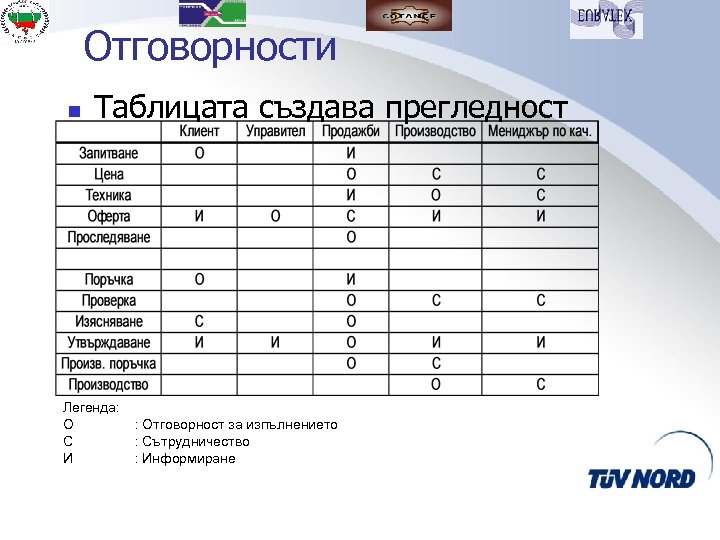 Отговорности n Таблицата създава прегледност Легенда: О С И : Отговорност за изпълнението :