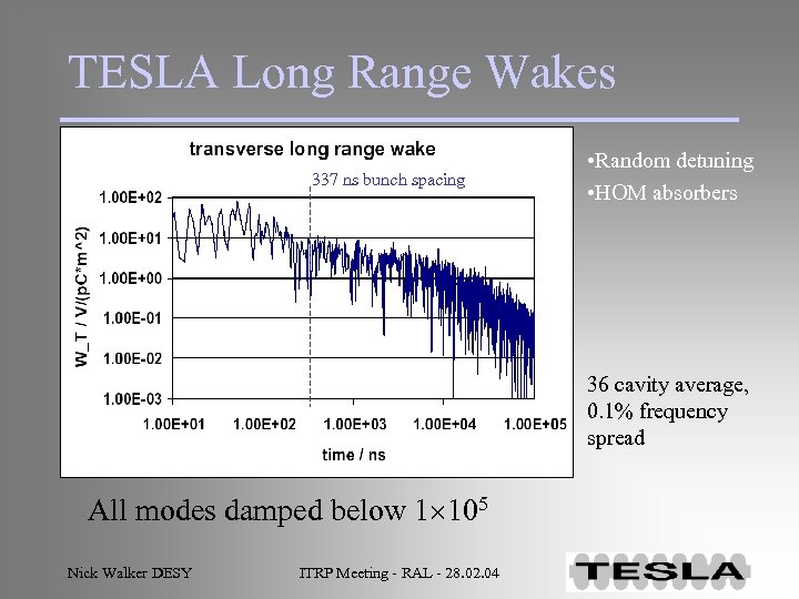 TESLA Long Range Wakes 337 ns bunch spacing • Random detuning • HOM absorbers