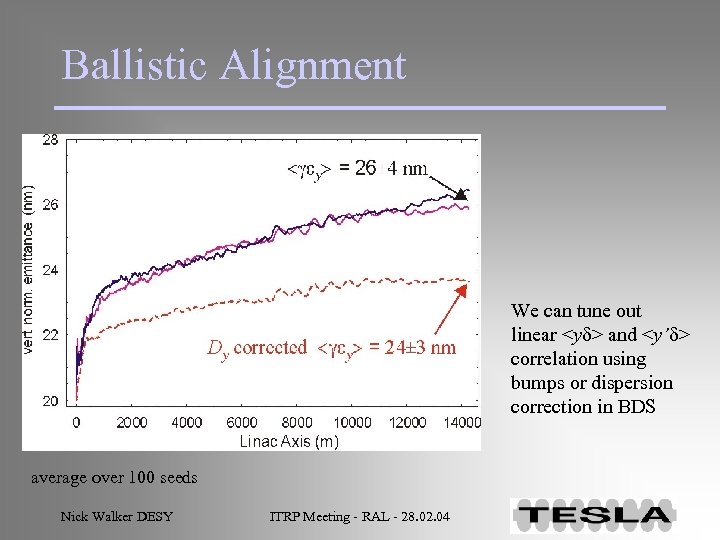 Ballistic Alignment We can tune out linear <yd> and <y’d> correlation using bumps or