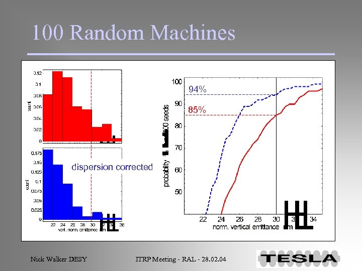 100 Random Machines 94% 85% dispersion corrected Nick Walker DESY ITRP Meeting - RAL