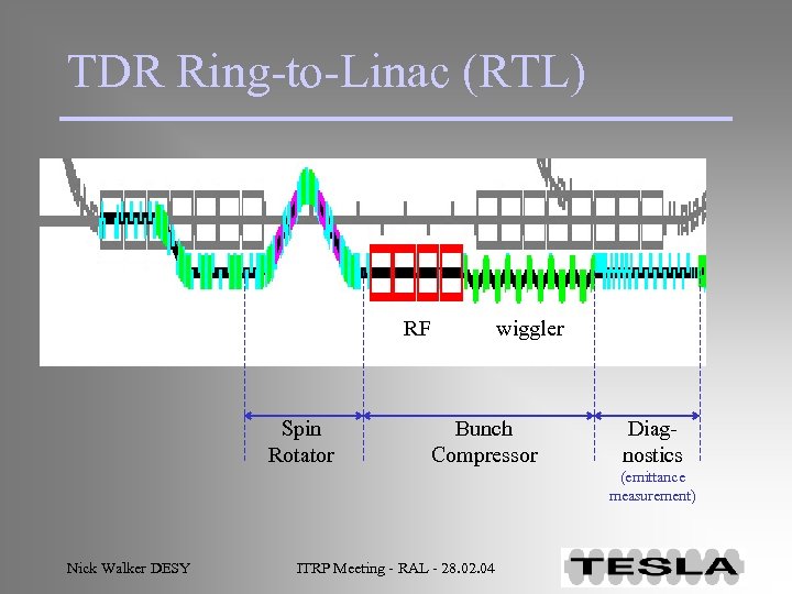 TDR Ring-to-Linac (RTL) RF Spin Rotator wiggler Bunch Compressor Diagnostics (emittance measurement) Nick Walker