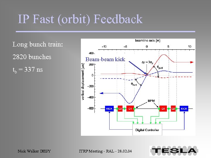 IP Fast (orbit) Feedback Long bunch train: 2820 bunches Beam-beam kick tb = 337
