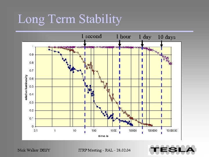 Long Term Stability 1 second Nick Walker DESY 1 hour ITRP Meeting - RAL