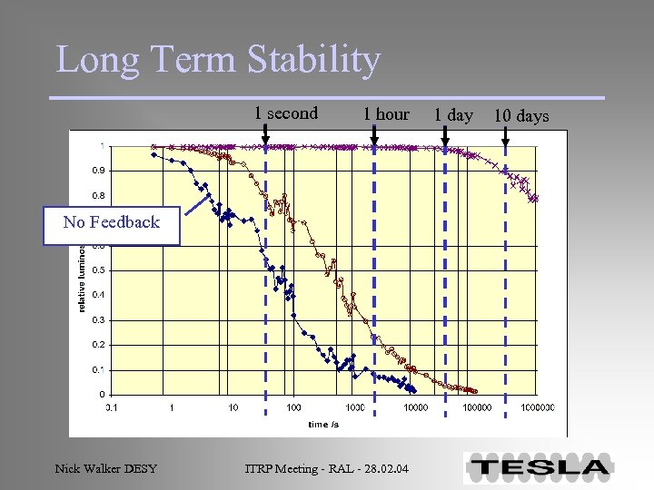 Long Term Stability 1 second 1 hour No Feedback Nick Walker DESY ITRP Meeting
