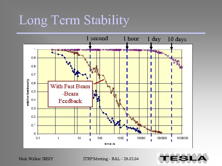 Long Term Stability 1 second 1 hour With Fast Beam -Beam Feedback Nick Walker