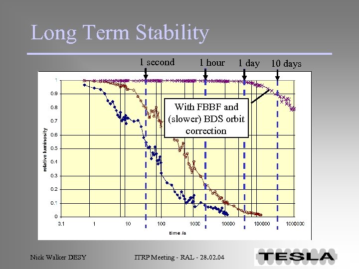 Long Term Stability 1 second 1 hour 1 day With FBBF and (slower) BDS